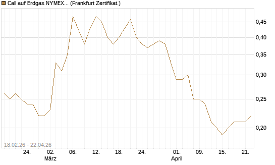 Call auf Erdgas NYMEX 12/26 [DZ BANK AG] Chart