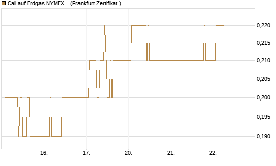 Call auf Erdgas NYMEX 12/26 [DZ BANK AG] Chart