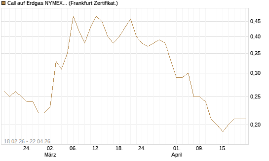 Call auf Erdgas NYMEX 12/26 [DZ BANK AG] Chart