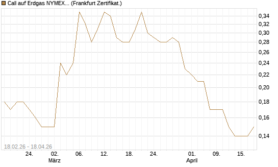 Call auf Erdgas NYMEX 12/26 [DZ BANK AG] Chart
