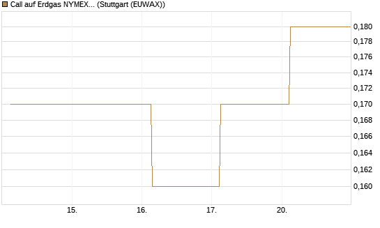 Call auf Erdgas NYMEX 12/26 [DZ BANK AG] Chart