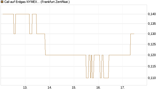 Call auf Erdgas NYMEX 12/26 [DZ BANK AG] Chart