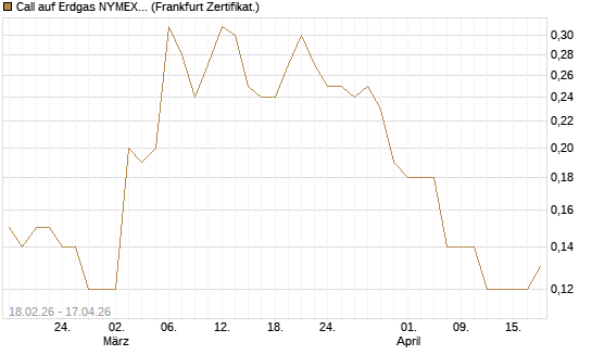 Call auf Erdgas NYMEX 12/26 [DZ BANK AG] Chart