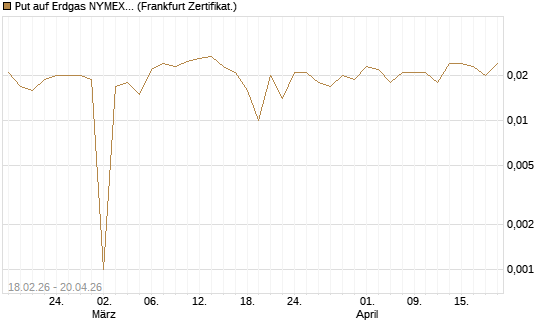 Put auf Erdgas NYMEX 12/26 [DZ BANK AG] Chart