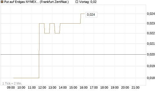 Put auf Erdgas NYMEX 12/26 [DZ BANK AG] Chart