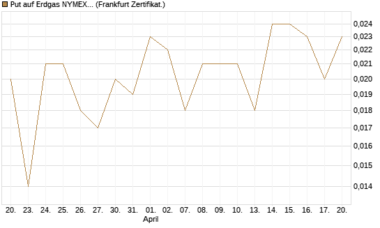 Put auf Erdgas NYMEX 12/26 [DZ BANK AG] Chart