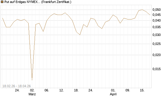 Put auf Erdgas NYMEX 12/26 [DZ BANK AG] Chart