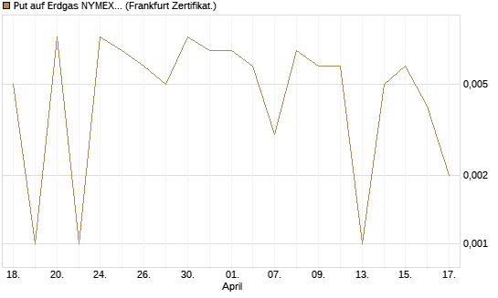 Put auf Erdgas NYMEX 12/26 [DZ BANK AG] Chart