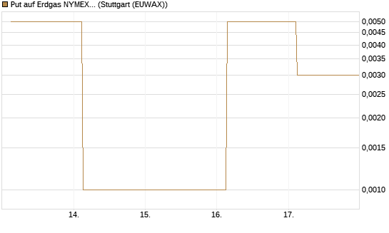 Put auf Erdgas NYMEX 12/26 [DZ BANK AG] Chart