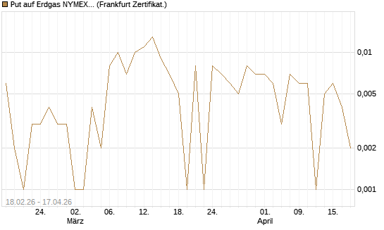 Put auf Erdgas NYMEX 12/26 [DZ BANK AG] Chart