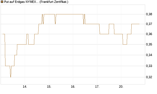 Put auf Erdgas NYMEX 12/26 [DZ BANK AG] Chart