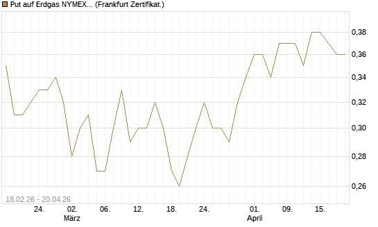 Put auf Erdgas NYMEX 12/26 [DZ BANK AG] Chart