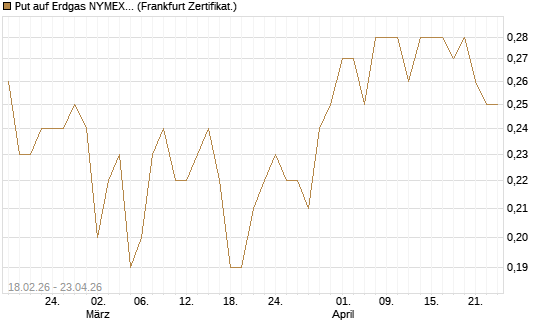 Put auf Erdgas NYMEX 12/26 [DZ BANK AG] Chart