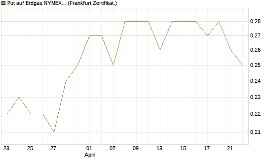 Put auf Erdgas NYMEX 12/26 [DZ BANK AG] Chart