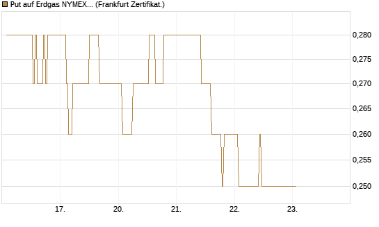 Put auf Erdgas NYMEX 12/26 [DZ BANK AG] Chart