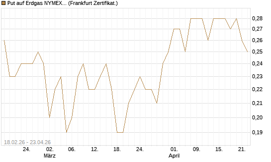 Put auf Erdgas NYMEX 12/26 [DZ BANK AG] Chart