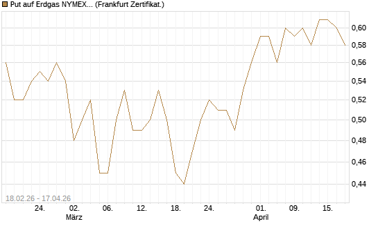 Put auf Erdgas NYMEX 12/26 [DZ BANK AG] Chart
