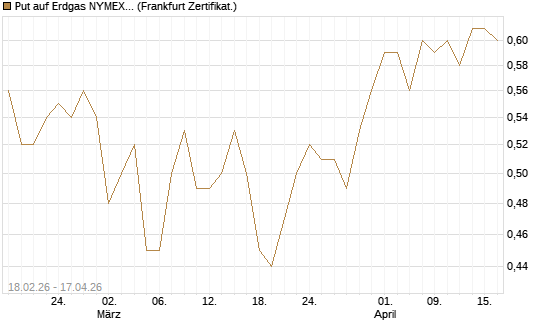 Put auf Erdgas NYMEX 12/26 [DZ BANK AG] Chart