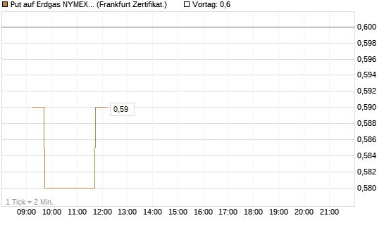 Put auf Erdgas NYMEX 12/26 [DZ BANK AG] Chart