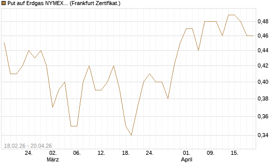 Put auf Erdgas NYMEX 12/26 [DZ BANK AG] Chart