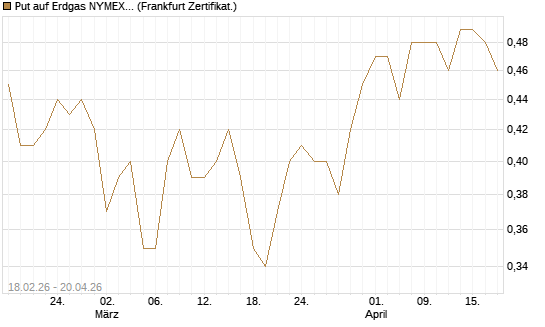 Put auf Erdgas NYMEX 12/26 [DZ BANK AG] Chart