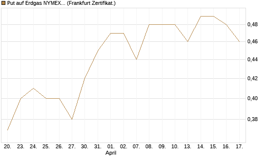 Put auf Erdgas NYMEX 12/26 [DZ BANK AG] Chart