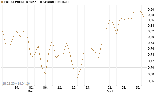 Put auf Erdgas NYMEX 12/26 [DZ BANK AG] Chart