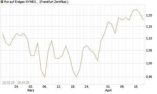 Put auf Erdgas NYMEX 12/26 [DZ BANK AG] Chart