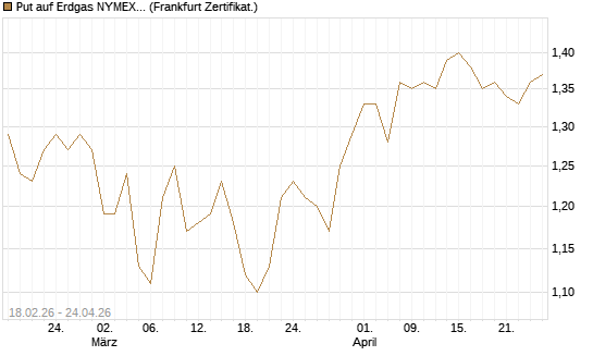 Put auf Erdgas NYMEX 12/26 [DZ BANK AG] Chart