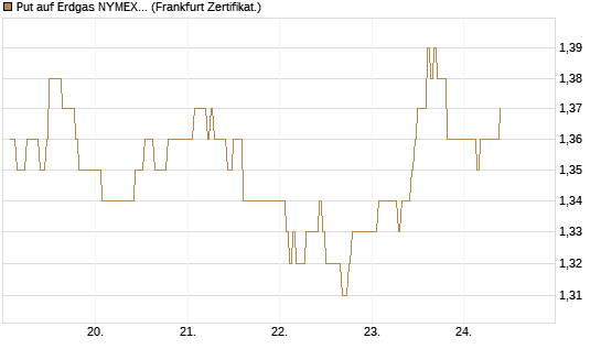 Put auf Erdgas NYMEX 12/26 [DZ BANK AG] Chart
