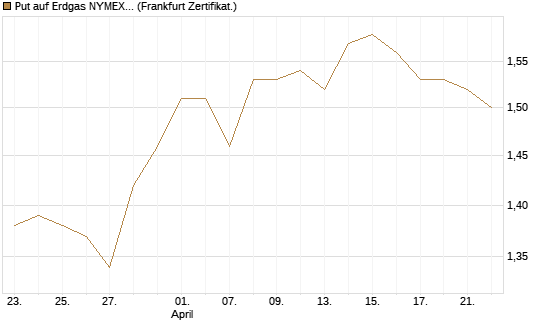 Put auf Erdgas NYMEX 12/26 [DZ BANK AG] Chart