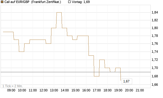 Call auf EUR/GBP [DZ BANK AG] Chart