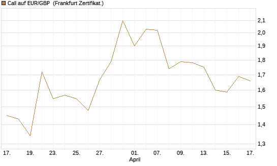 Call auf EUR/GBP [DZ BANK AG] Chart