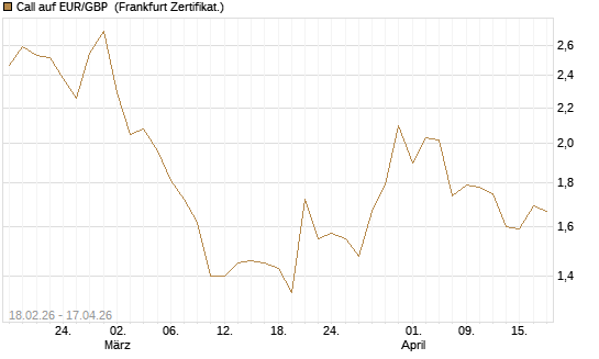 Call auf EUR/GBP [DZ BANK AG] Chart