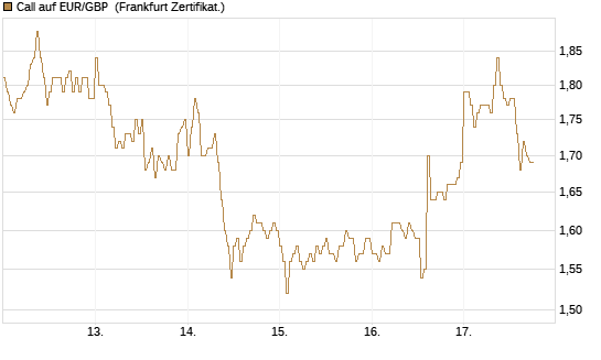 Call auf EUR/GBP [DZ BANK AG] Chart