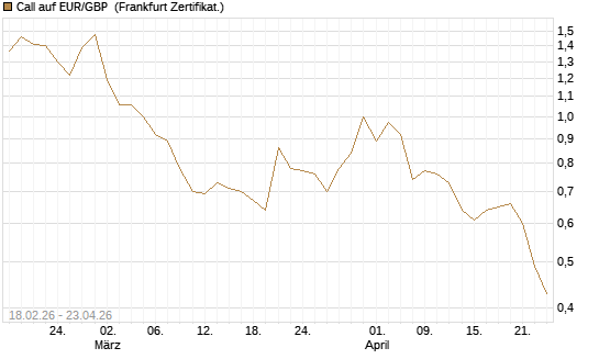 Call auf EUR/GBP [DZ BANK AG] Chart
