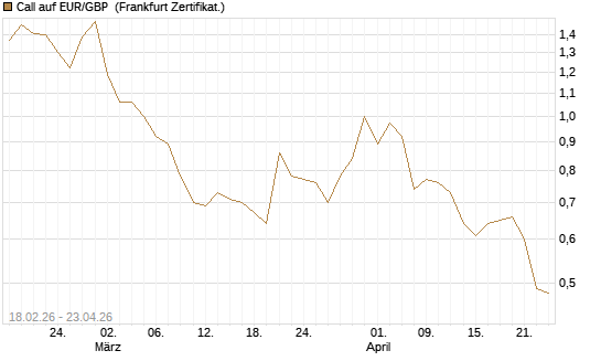 Call auf EUR/GBP [DZ BANK AG] Chart