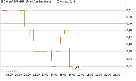 Call auf EUR/GBP [DZ BANK AG] Chart