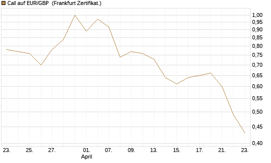 Call auf EUR/GBP [DZ BANK AG] Chart