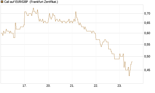 Call auf EUR/GBP [DZ BANK AG] Chart