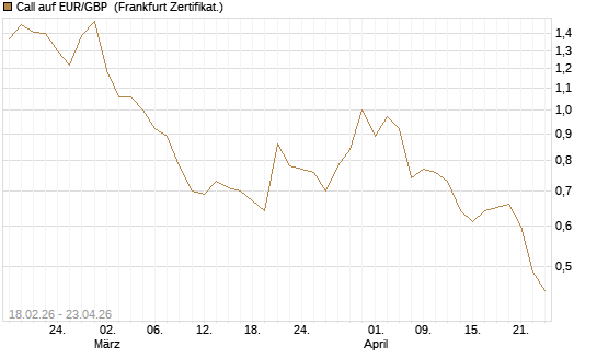 Call auf EUR/GBP [DZ BANK AG] Chart