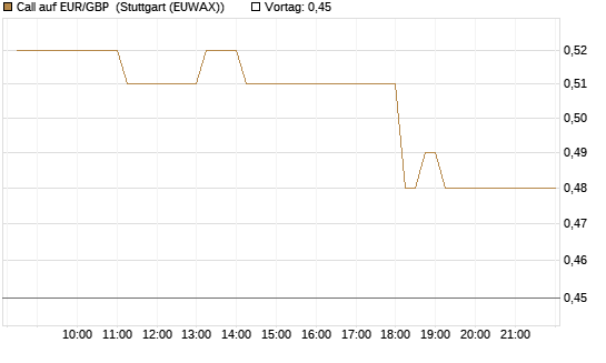 Call auf EUR/GBP [DZ BANK AG] Chart