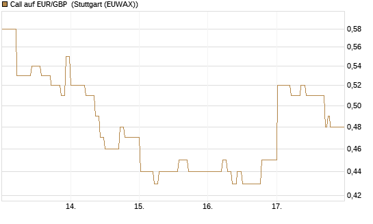Call auf EUR/GBP [DZ BANK AG] Chart
