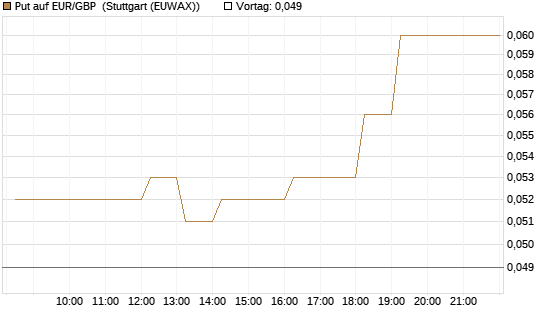 Put auf EUR/GBP [DZ BANK AG] Chart