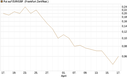 Put auf EUR/GBP [DZ BANK AG] Chart