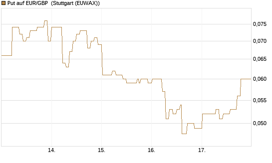 Put auf EUR/GBP [DZ BANK AG] Chart
