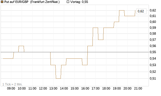 Put auf EUR/GBP [DZ BANK AG] Chart