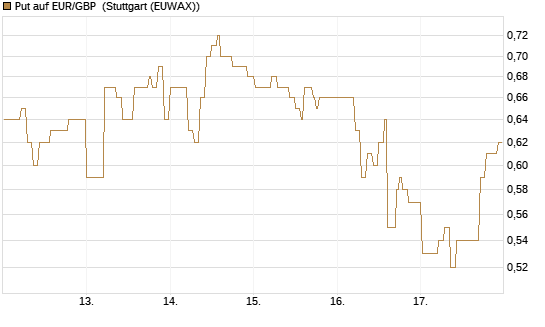 Put auf EUR/GBP [DZ BANK AG] Chart
