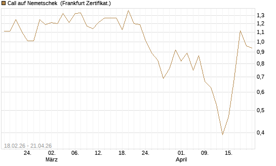 Call auf Nemetschek [DZ BANK AG] Chart