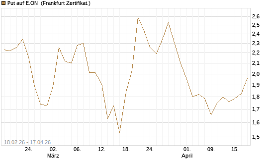 Put auf E.ON [DZ BANK AG] Chart